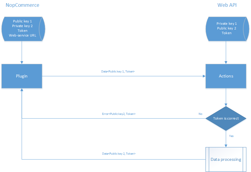 nopCommerce ERP FSD WeService